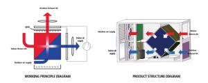 Application of Cross Flow Heat Exchanger in Indirect Evaporative Cooling System of Data Center